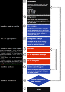 Flowchart outlining the process of upgrading the rails version of an app