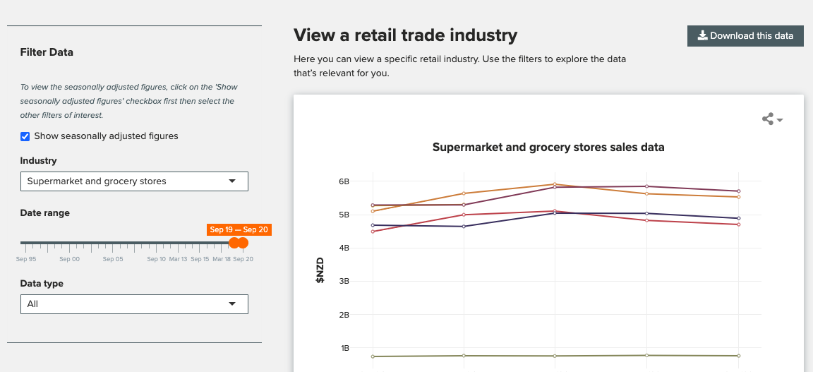 Data stories dashboard